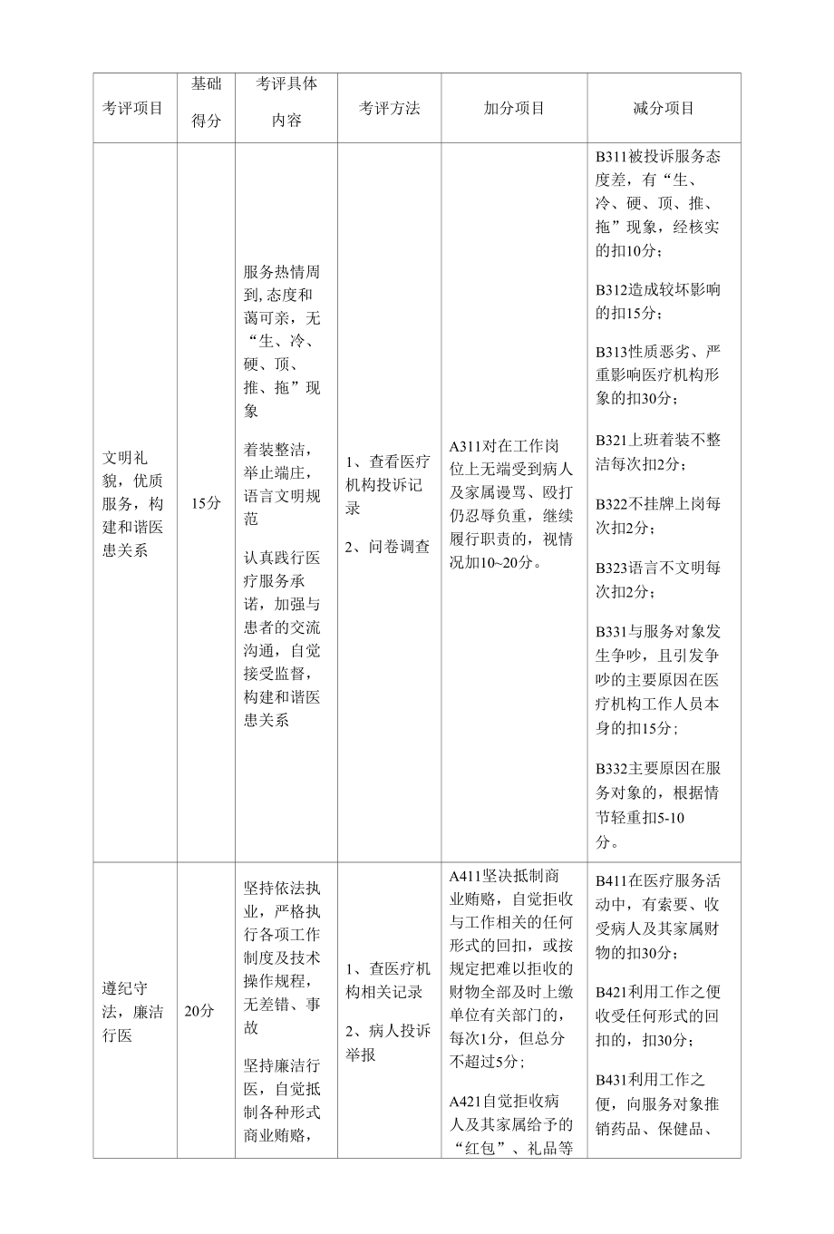 医务人员医德考评标准.docx_第2页