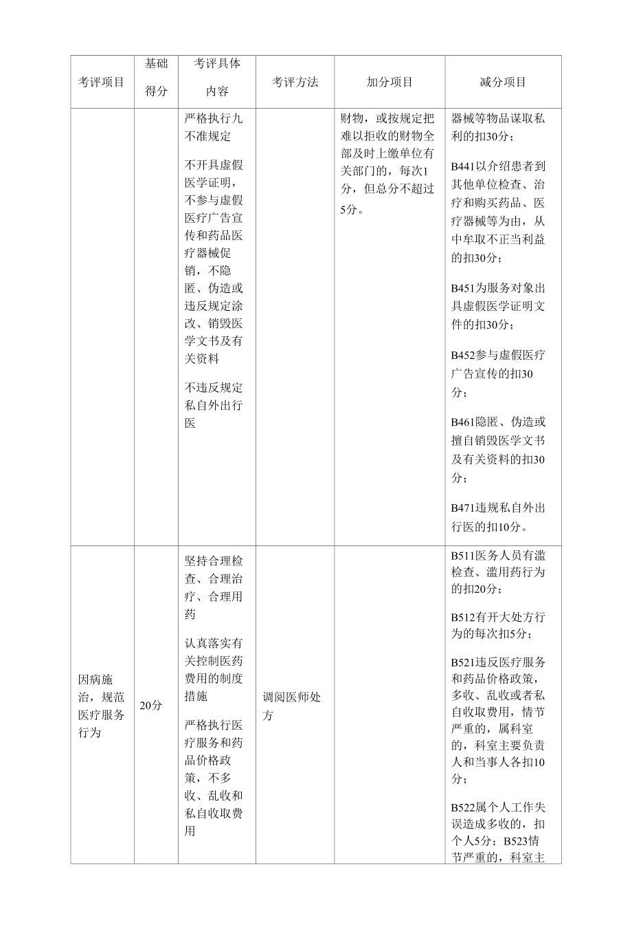 医务人员医德考评标准.docx_第3页