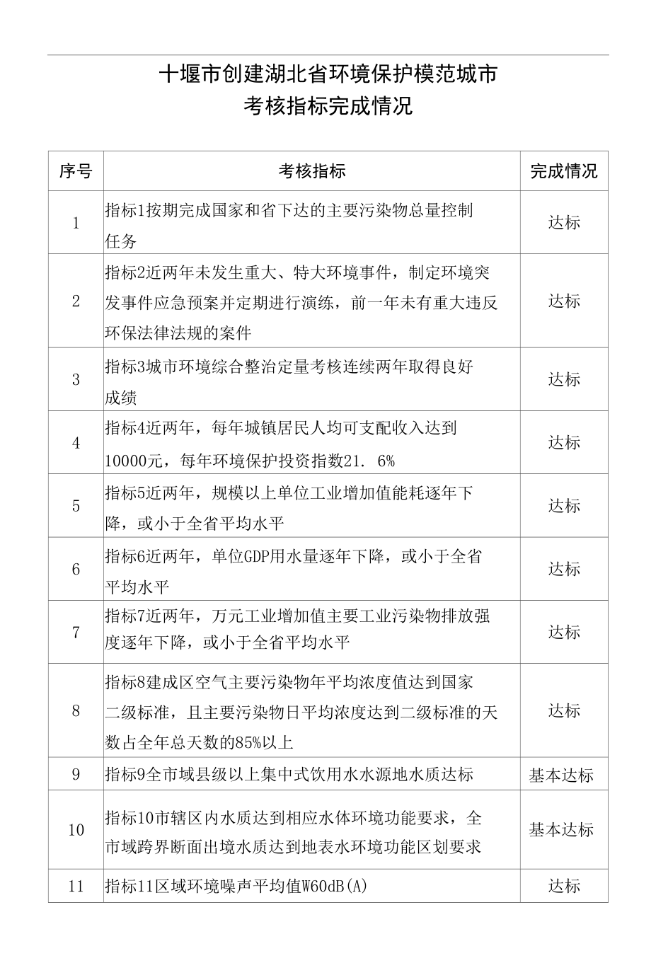 十堰市创建湖北省环境保护模范城市.docx_第1页