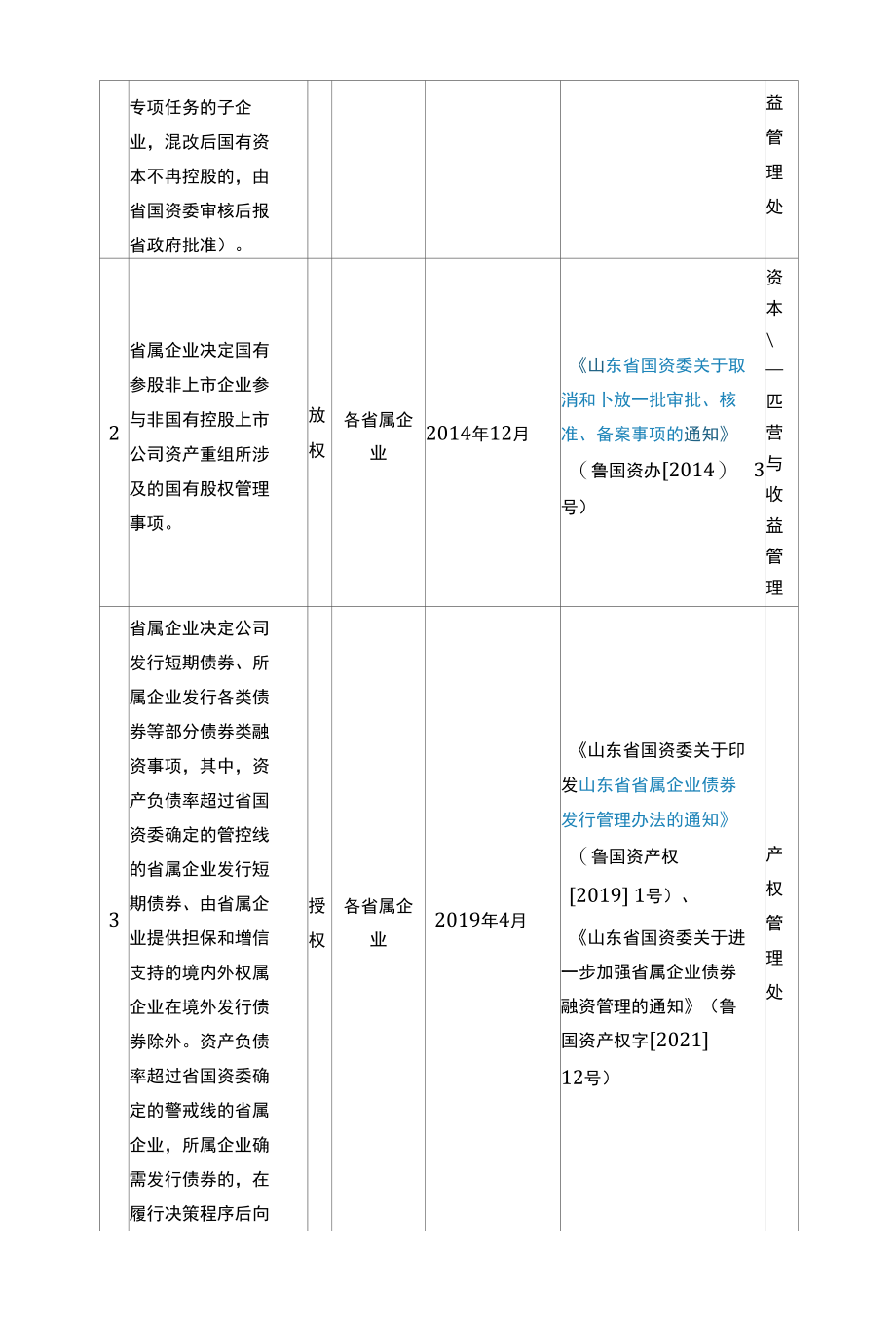 山东省国资委关于调整授权放权清单的通知.docx_第2页