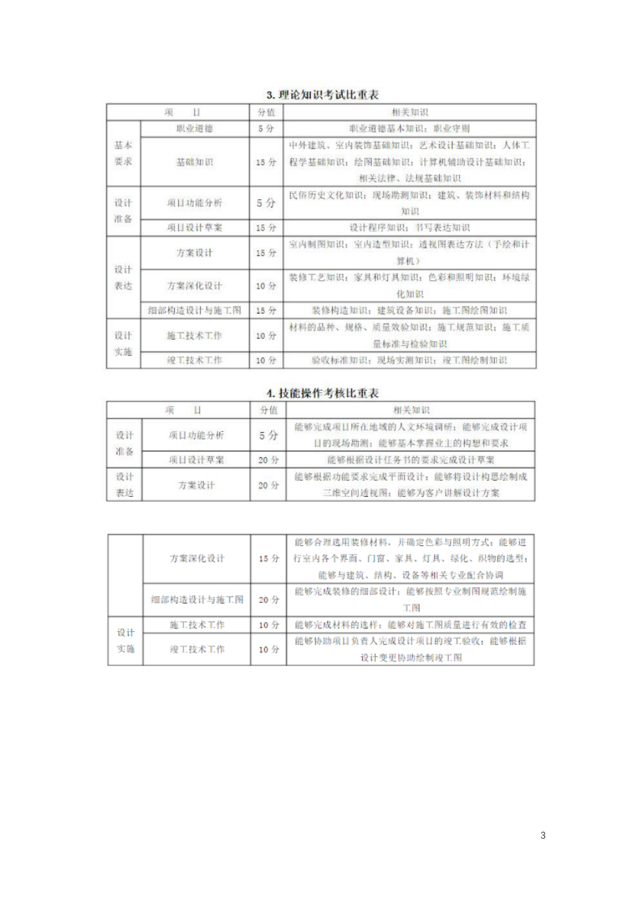 室内装饰设计人员国家职业标准.docx_第3页