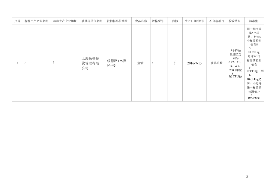 十二、餐饮食品监督抽检信息.docx_第1页