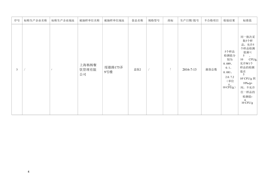 十二、餐饮食品监督抽检信息.docx_第2页