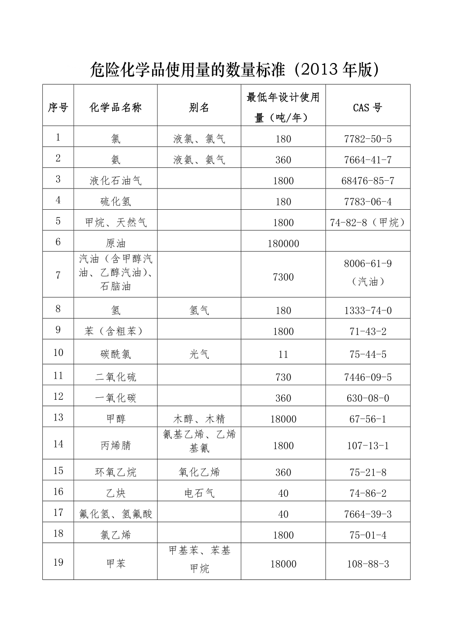 危险化学品使用量的数量标准（2013年版）.doc_第1页