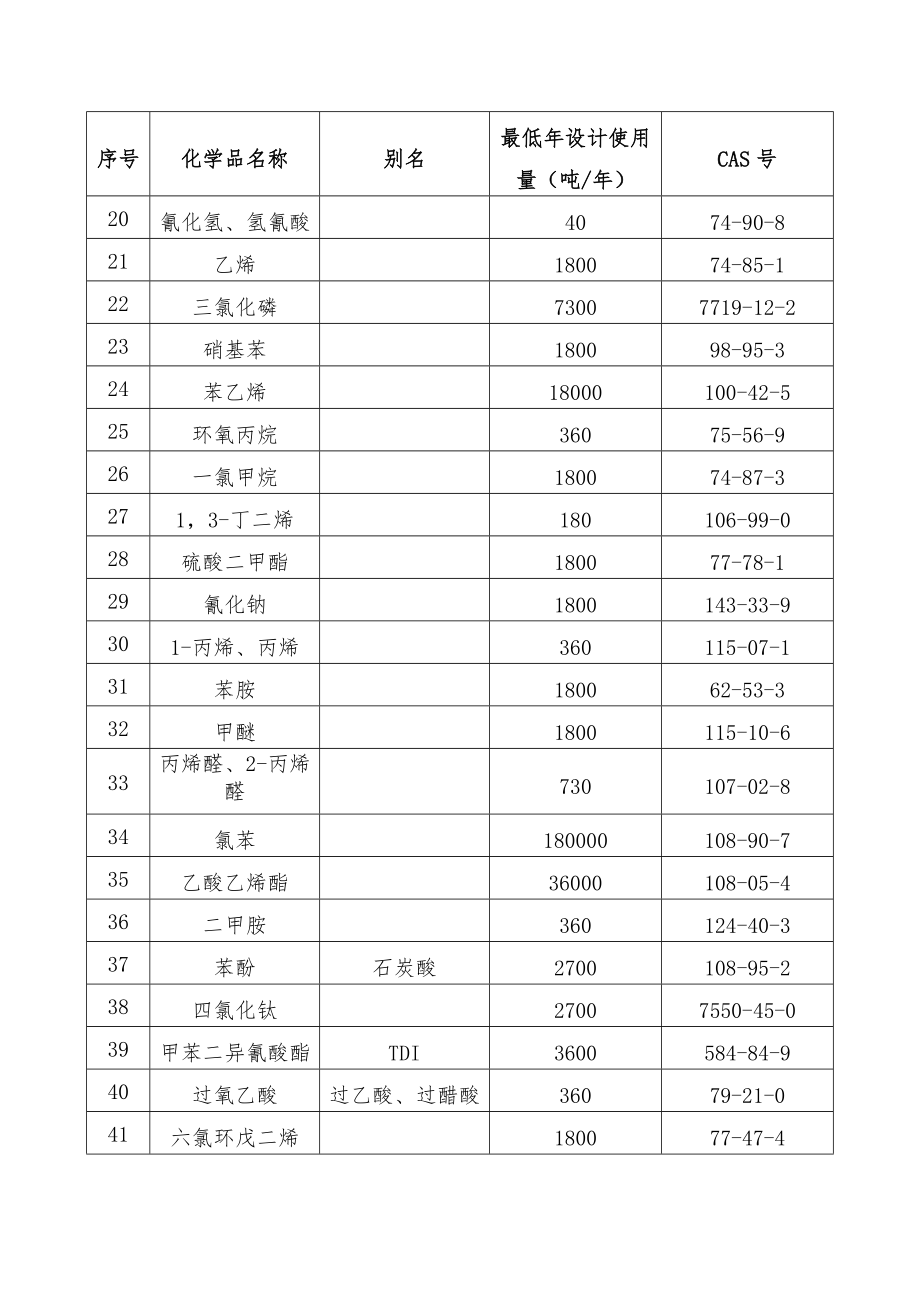 危险化学品使用量的数量标准（2013年版）.doc_第2页