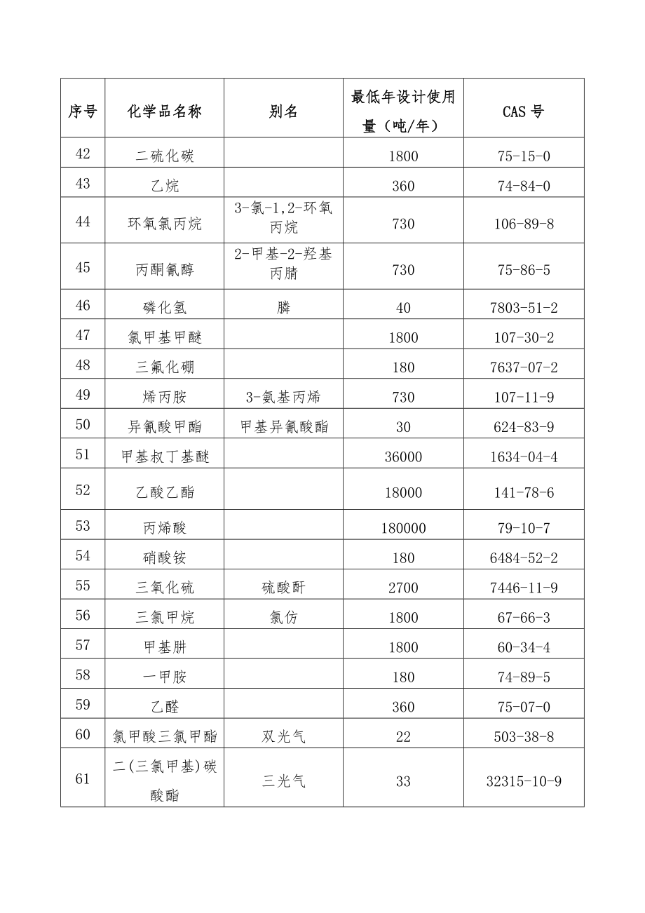 危险化学品使用量的数量标准（2013年版）.doc_第3页