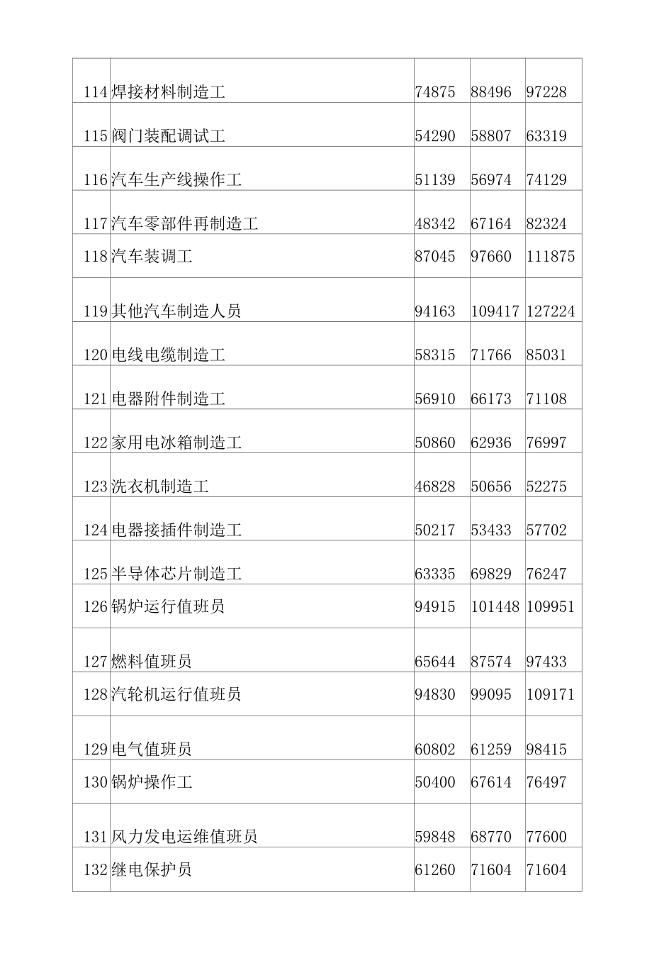 青岛市人力资源和社会保障局关于发布2021年青岛市人力资源市场工资价位和行业人工成本信息的通知.docx_第1页