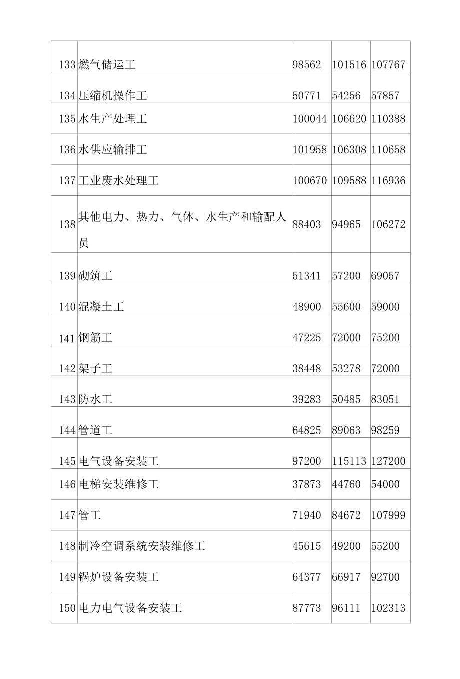 青岛市人力资源和社会保障局关于发布2021年青岛市人力资源市场工资价位和行业人工成本信息的通知.docx_第2页