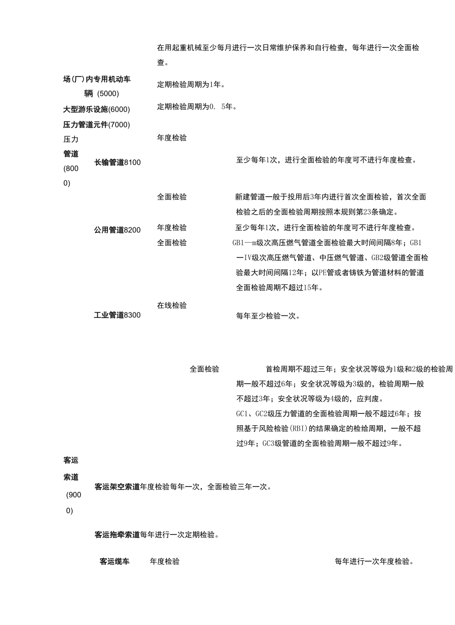 特种设备检验周期、违法行为及处罚依据汇总.docx_第3页