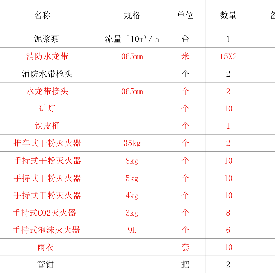 井上消防材料库物资台账(2020.4.20).docx_第1页