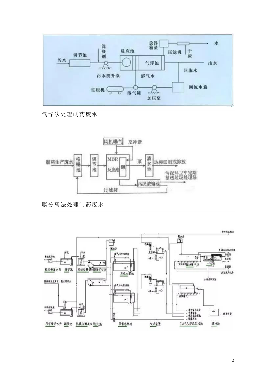 八大行业高难废水关键处理技术及典型工艺.doc_第2页