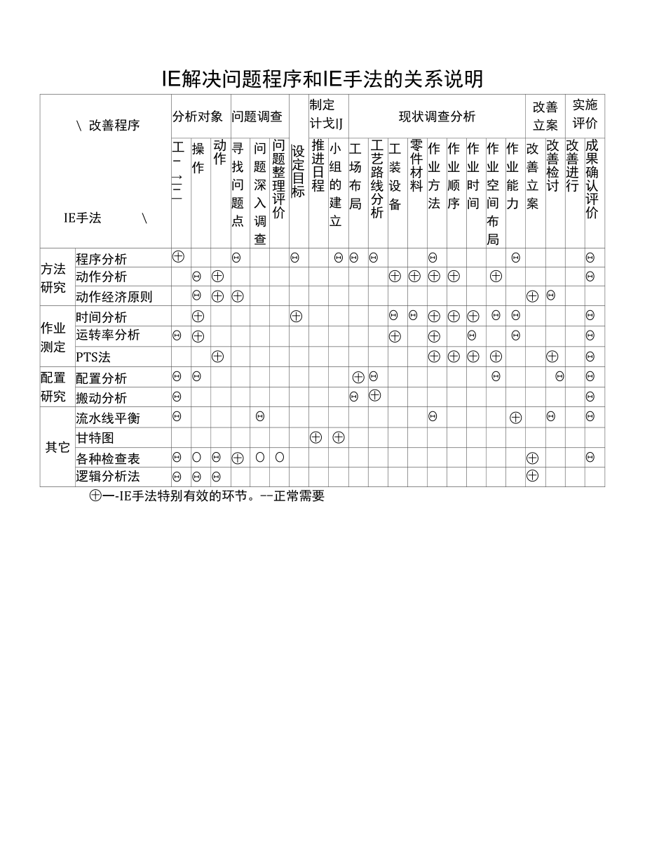 IE解决问题程序和IE手法的关系说明.docx_第1页