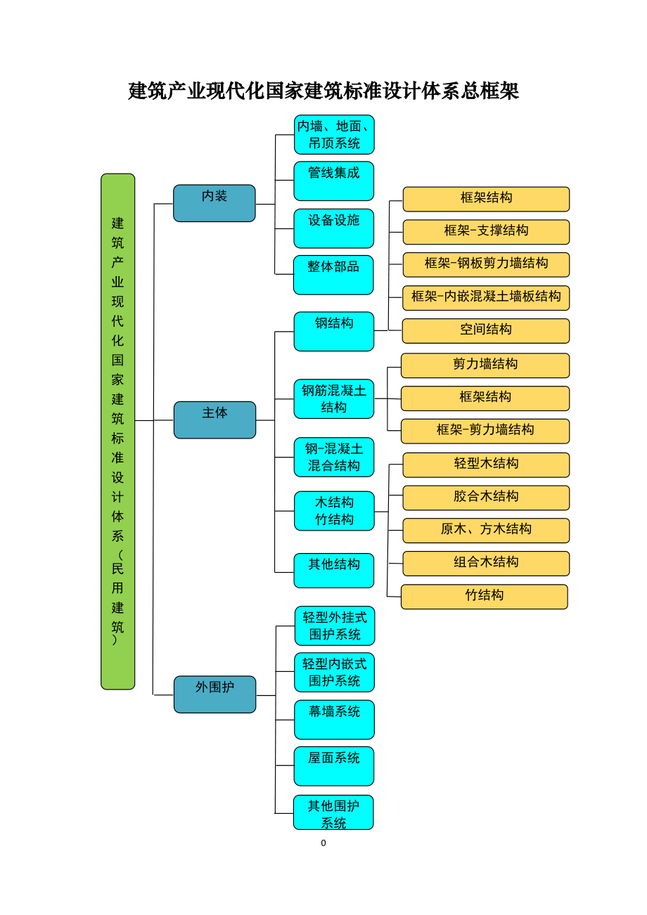 住建部-建筑产业现代化国家建筑标准设计体系.doc_第3页