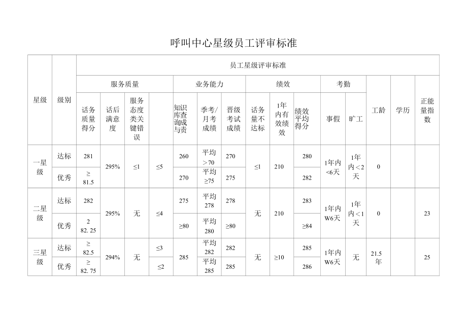 呼叫中心星级员工评审标准.docx_第1页