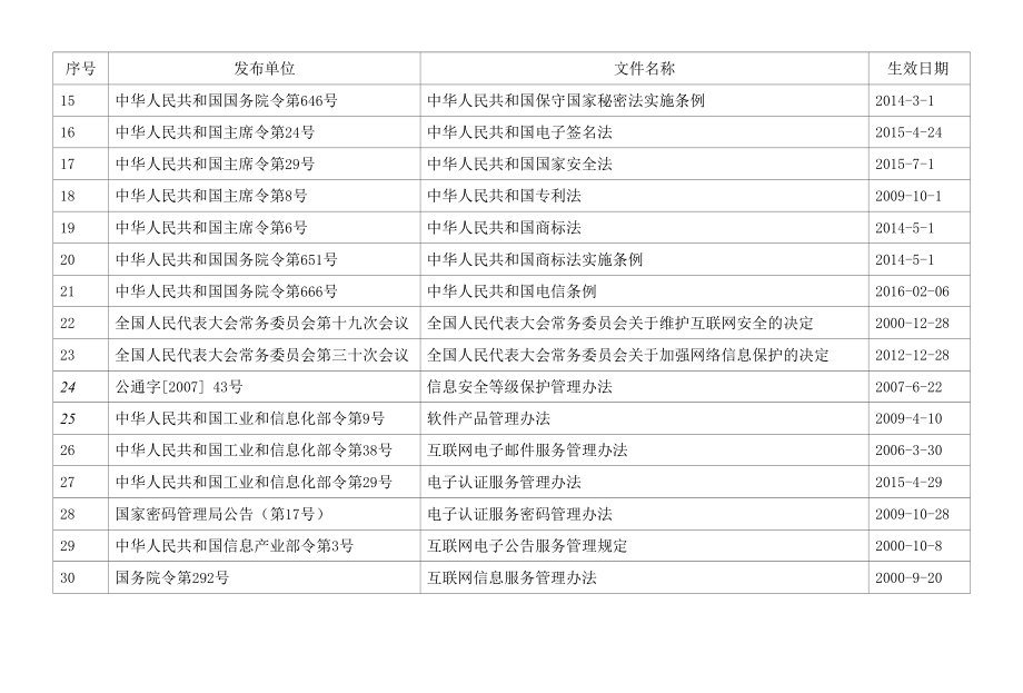 2021年最新信息安全法律法规及要求清单.docx_第2页