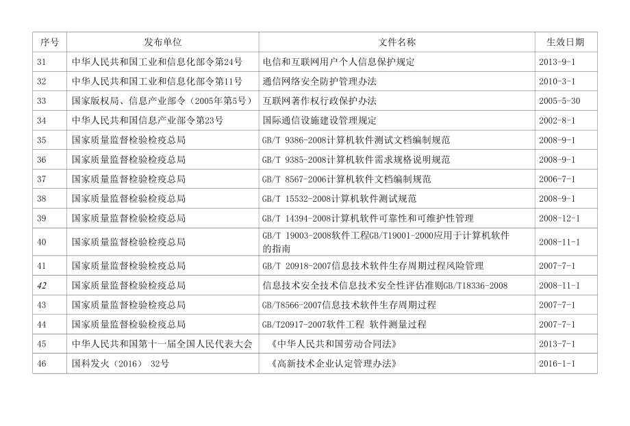 2021年最新信息安全法律法规及要求清单.docx_第3页