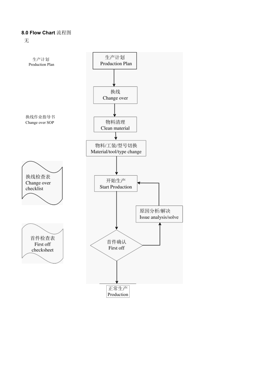 Product line changing产品换线程序(中英文).docx_第3页