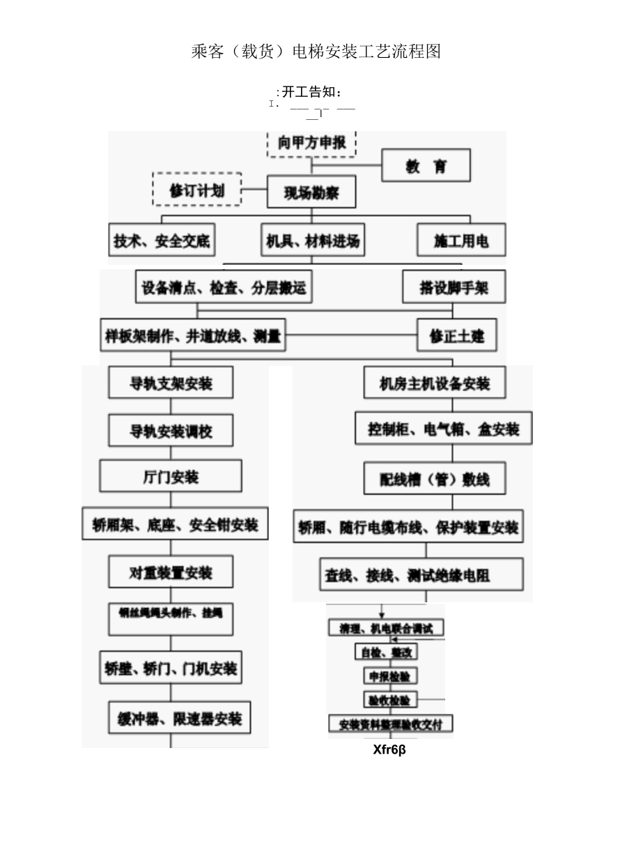 各类电梯安装工艺流程及安装告知书模板.docx_第3页