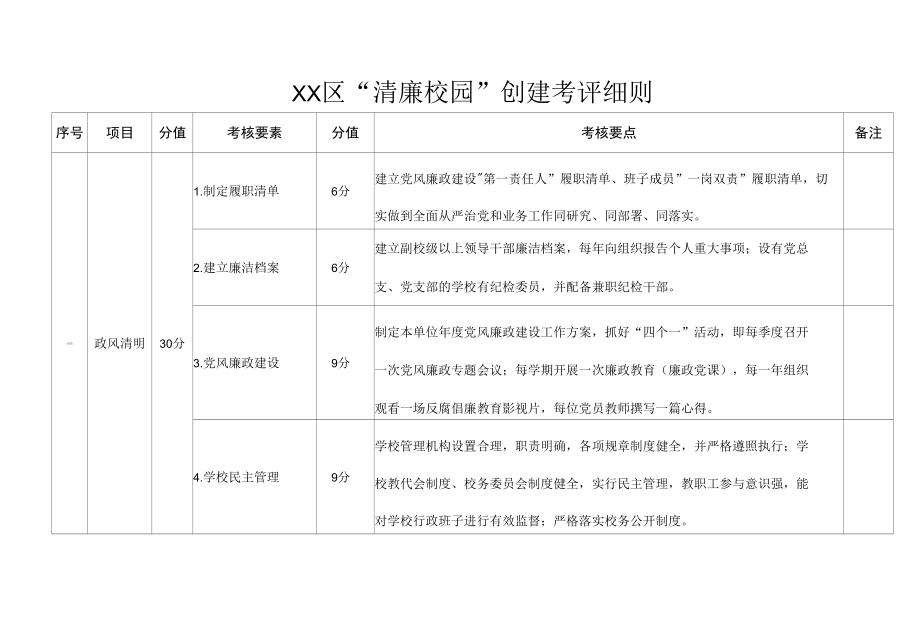 XX区“清廉校园”创建考评细则.docx_第1页