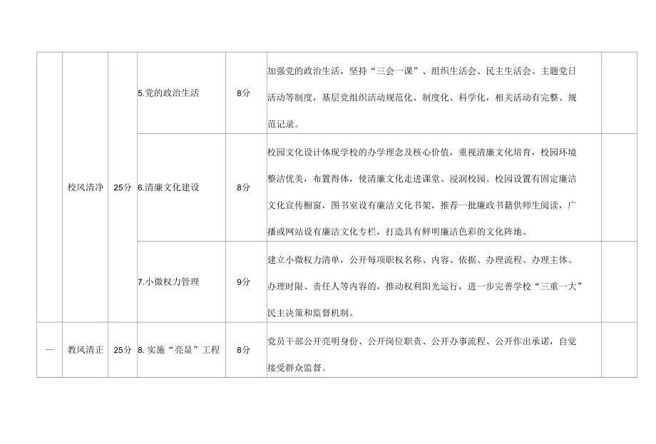 XX区“清廉校园”创建考评细则.docx_第2页