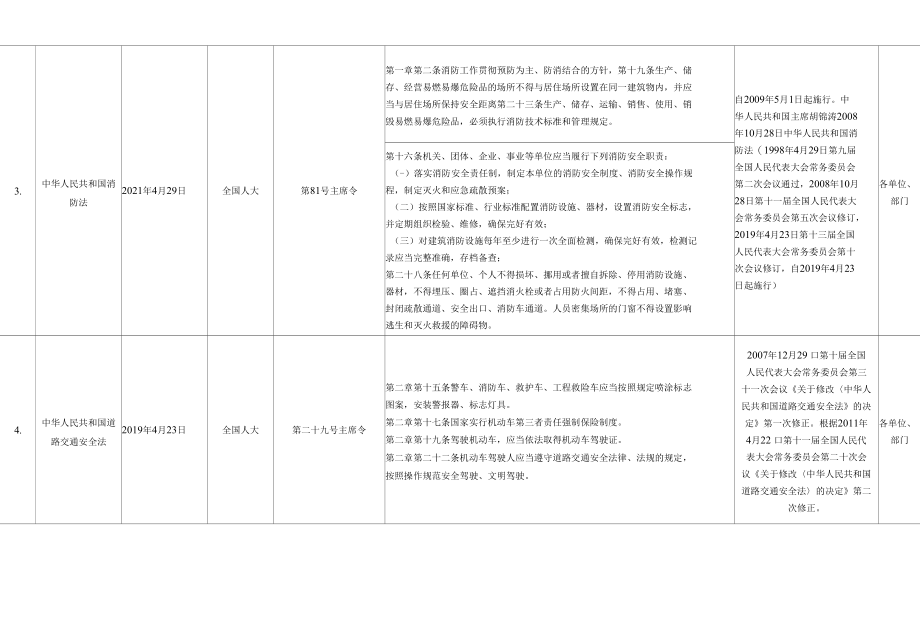 最新安全法律法规清单--适用于化工企业.docx_第3页