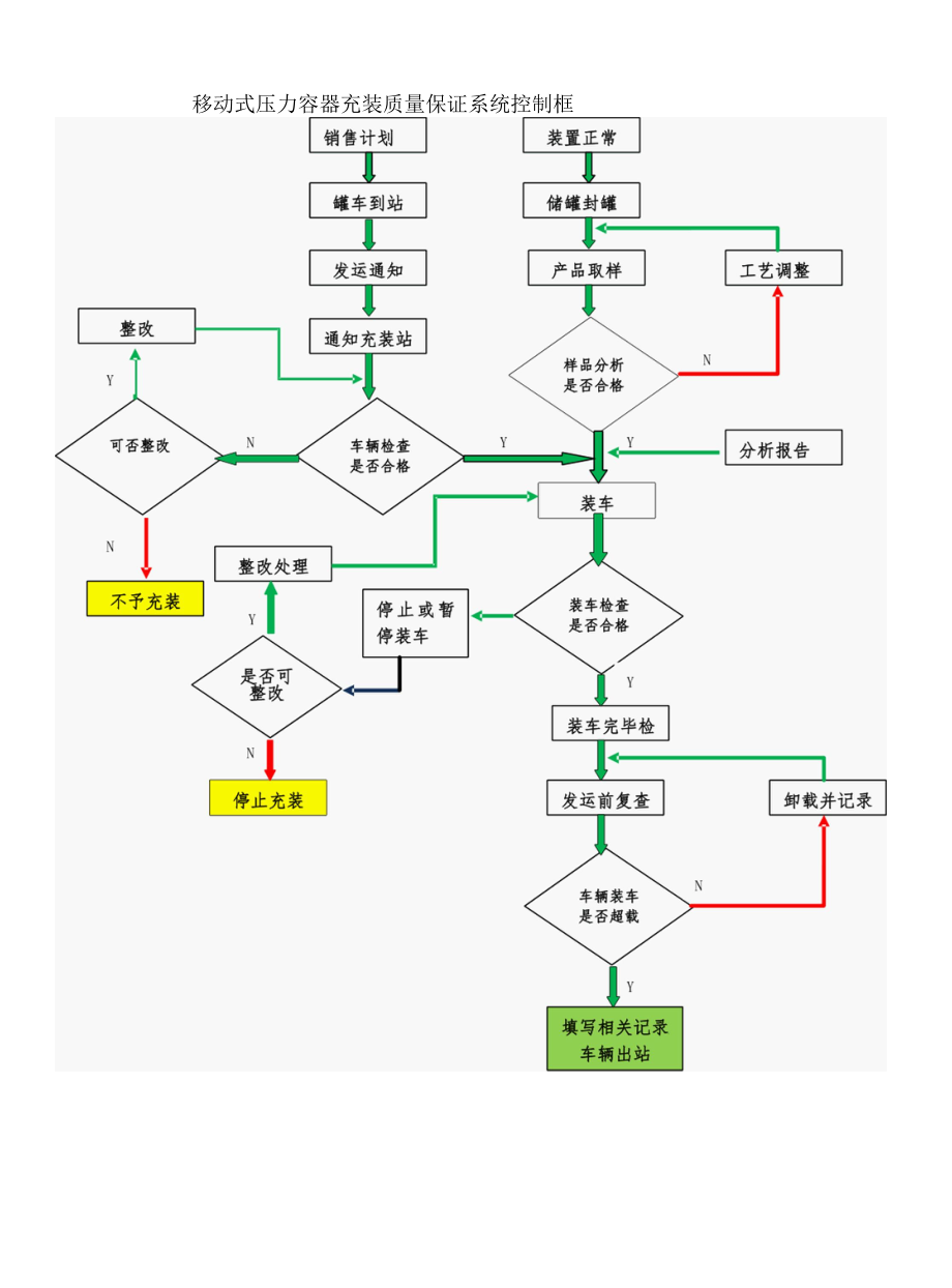 移动式压力容器充装质量保证系统控制框图.docx_第1页