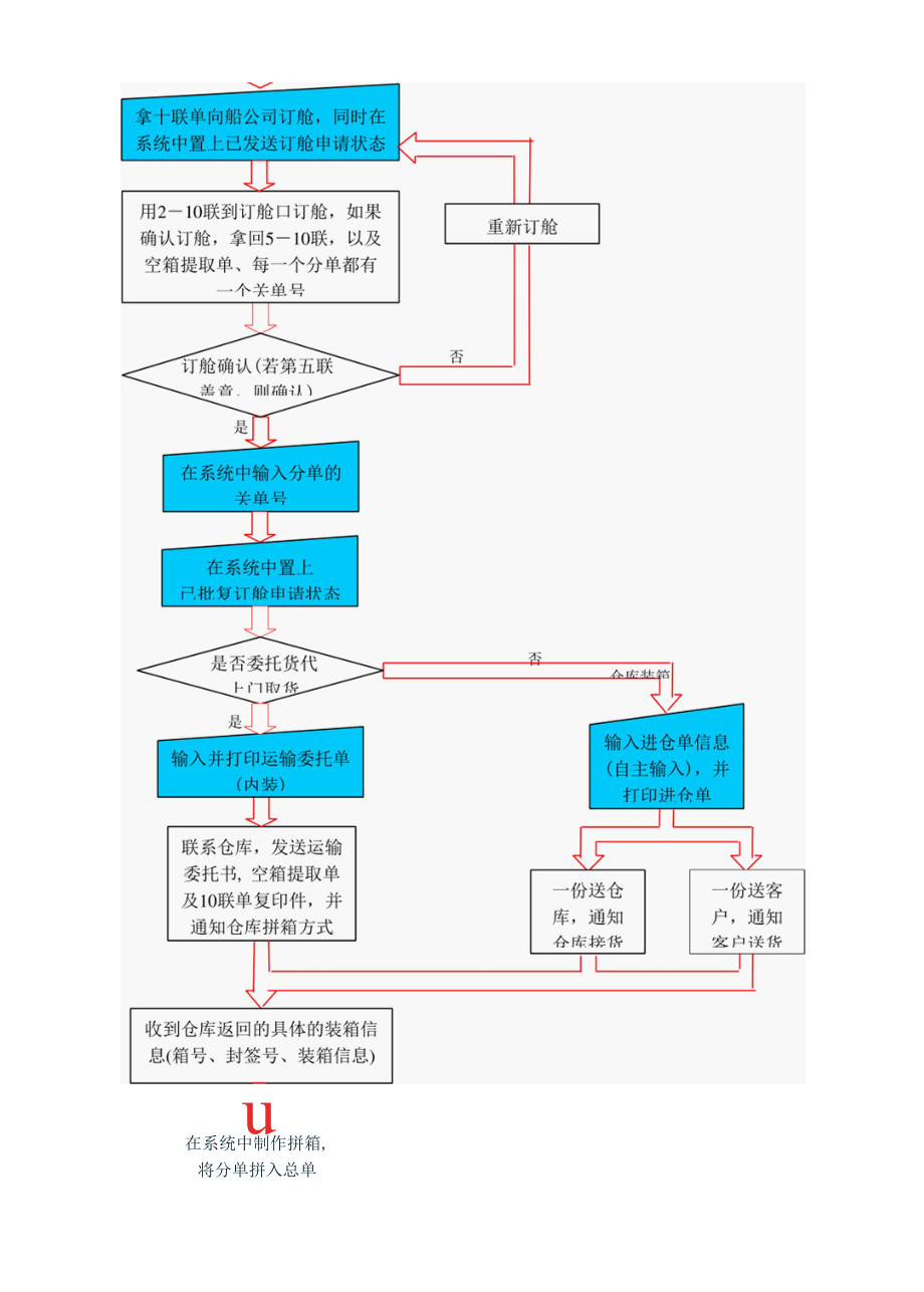 拼箱出口货代业务流程图.docx_第2页