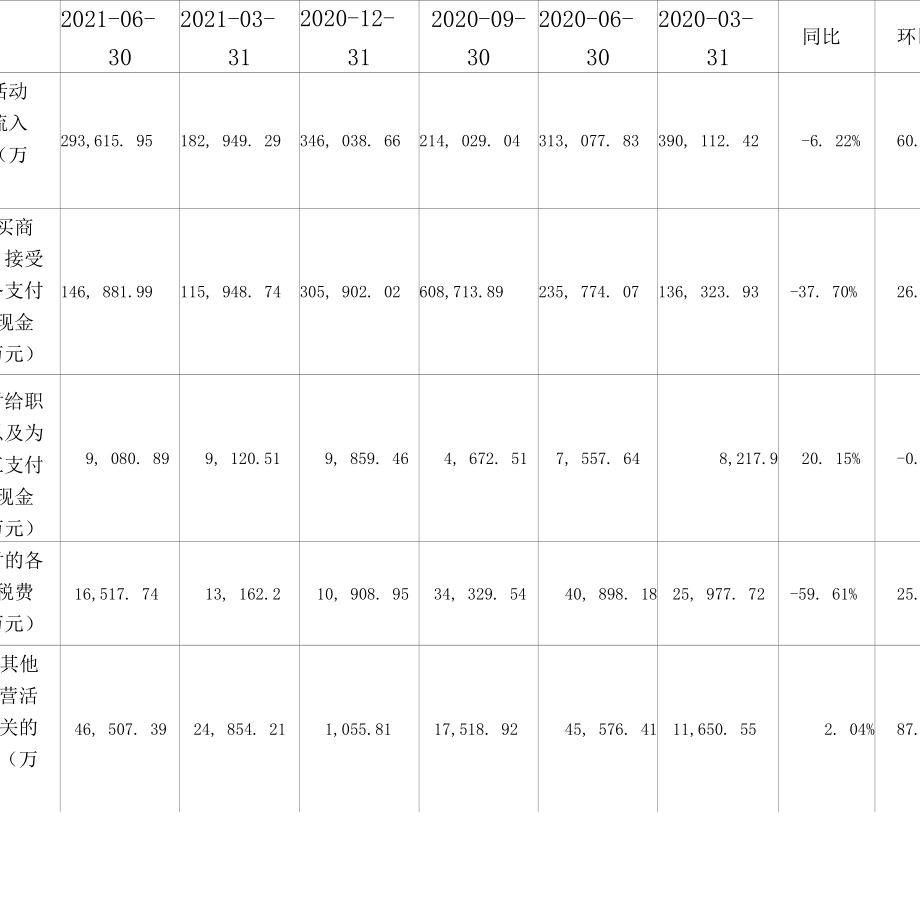 大名城2021年二季度财务分析报告.docx_第3页