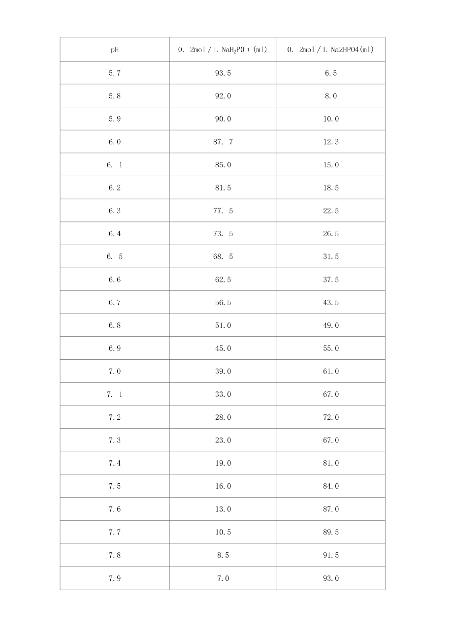 常用pH缓冲溶液的配制和pH值.docx_第2页