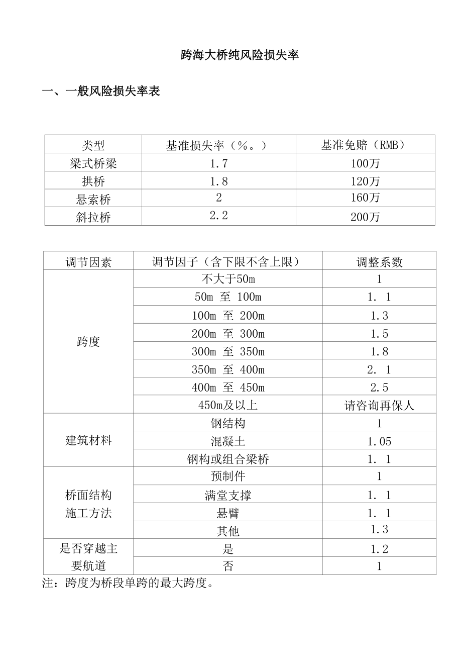 跨海大桥建筑工程一切险纯风险损失率.docx_第1页