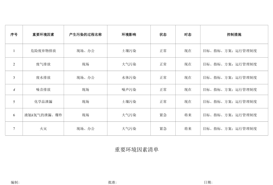 重要环境因素清单.docx_第1页