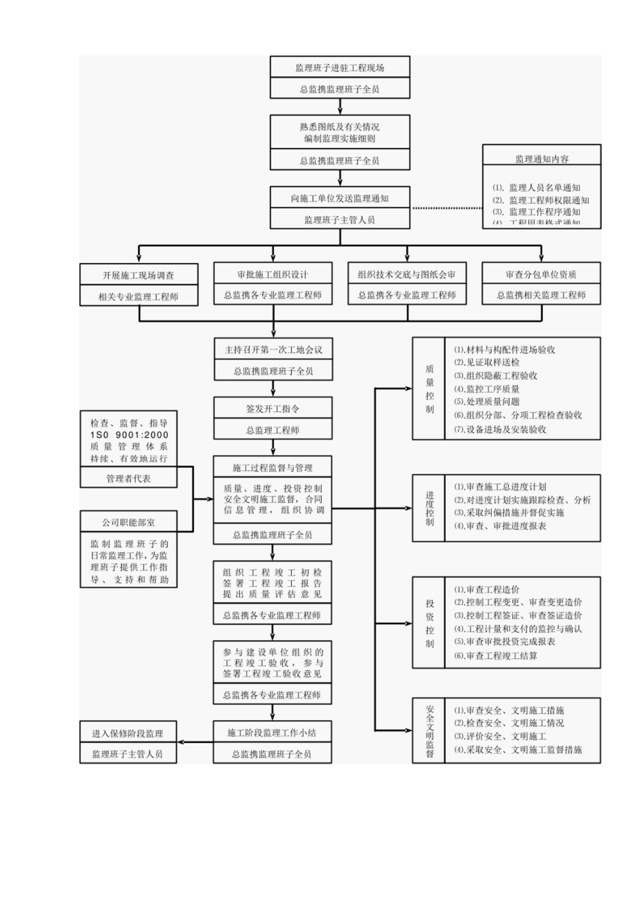 监理质量控制流程图.docx_第2页