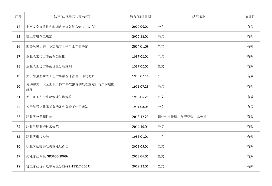 职业健康安全适用的法律法规其它要求清单.docx_第2页