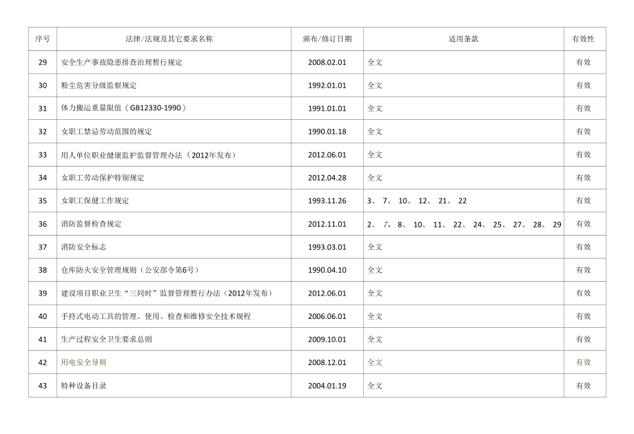 职业健康安全适用的法律法规其它要求清单.docx_第3页