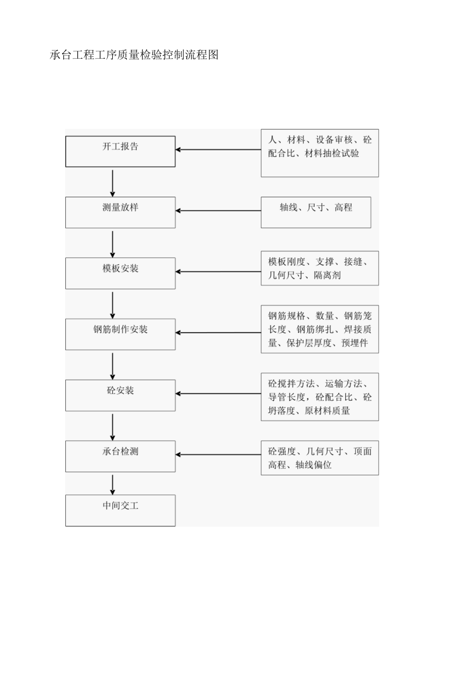 监理的质量控制流程图(共22个).docx_第3页