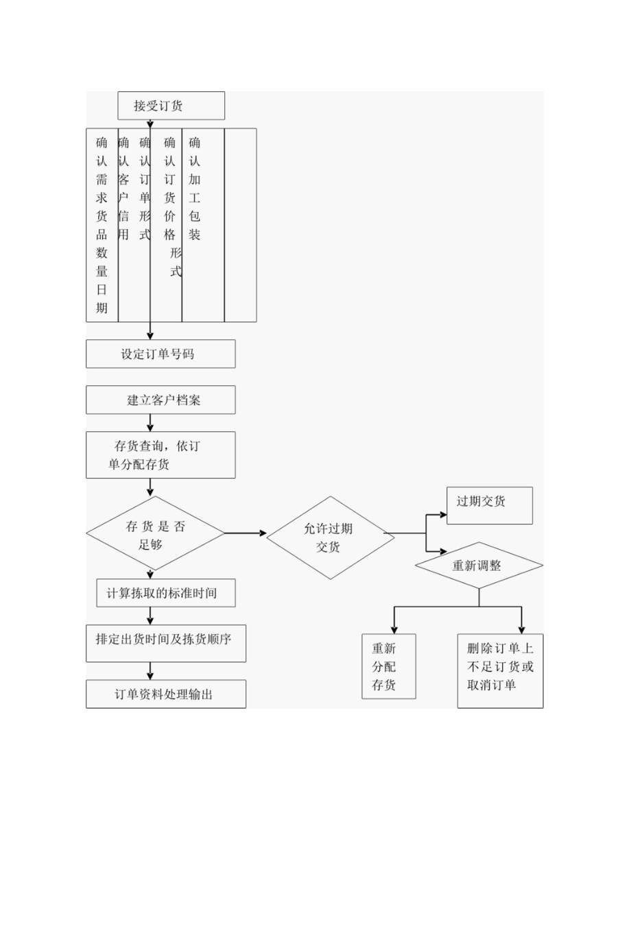 物流配送中心工作手册.docx_第2页