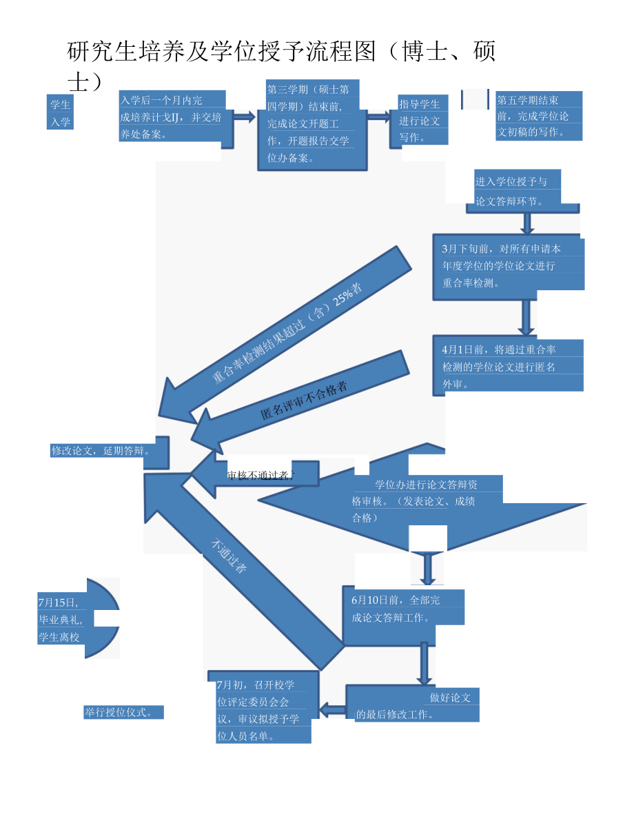 XXXX大学研究生培养及学位授予流程图（博士、硕士）.docx_第1页