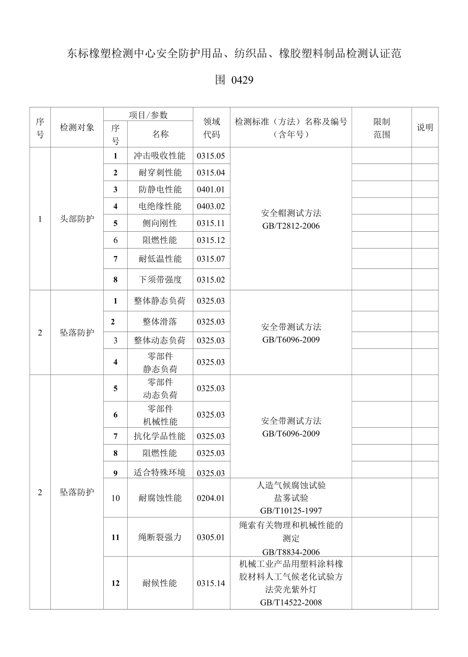 东标橡塑检测中心安全防护用品、纺织品、橡胶塑料制品检测认证范围.docx_第1页