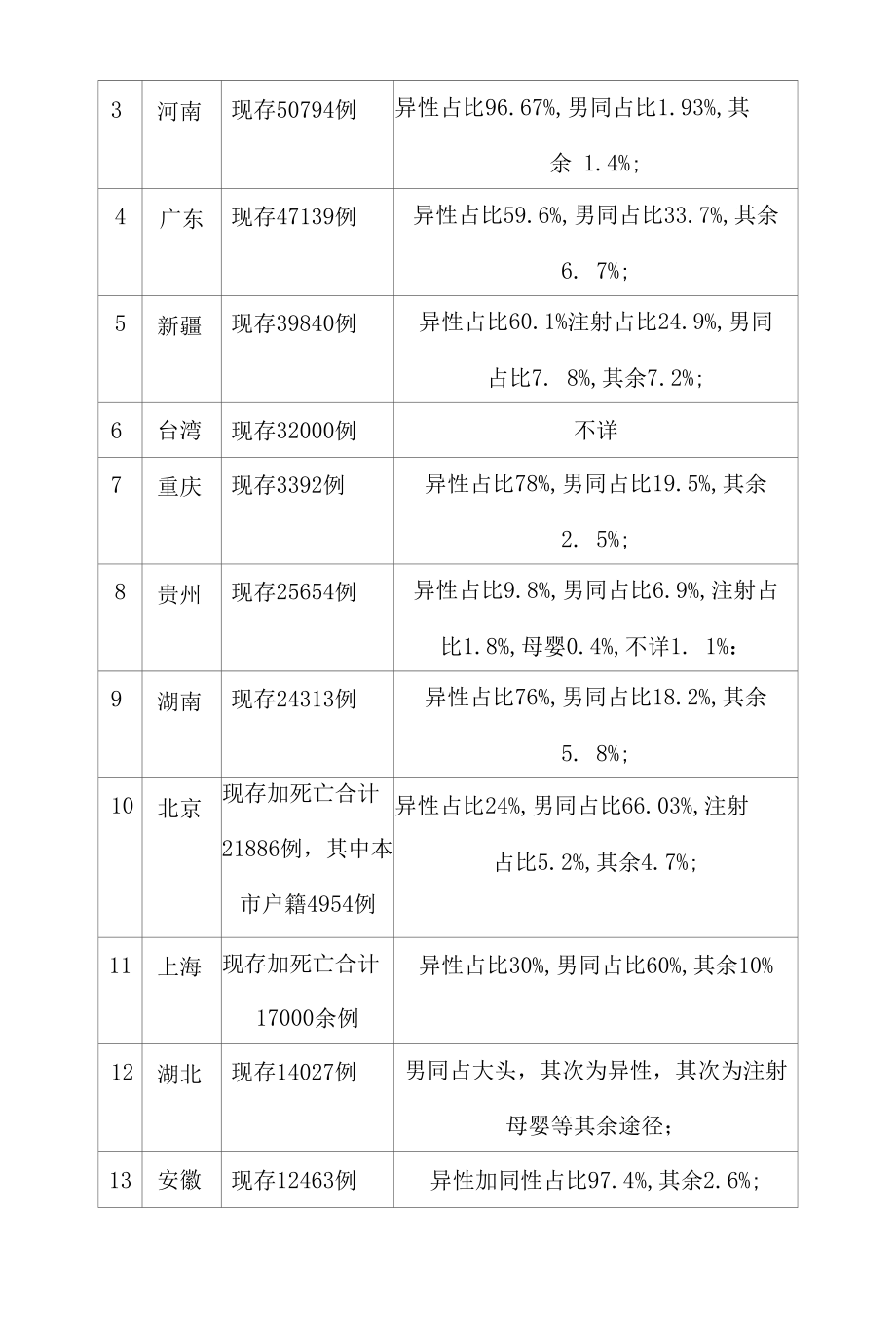 我国及世界艾滋病综合发展态势数据分析报告.docx_第3页