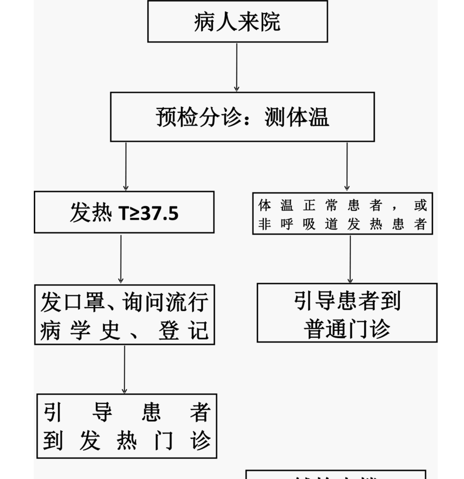 卫生院发热就诊流程图.docx_第2页