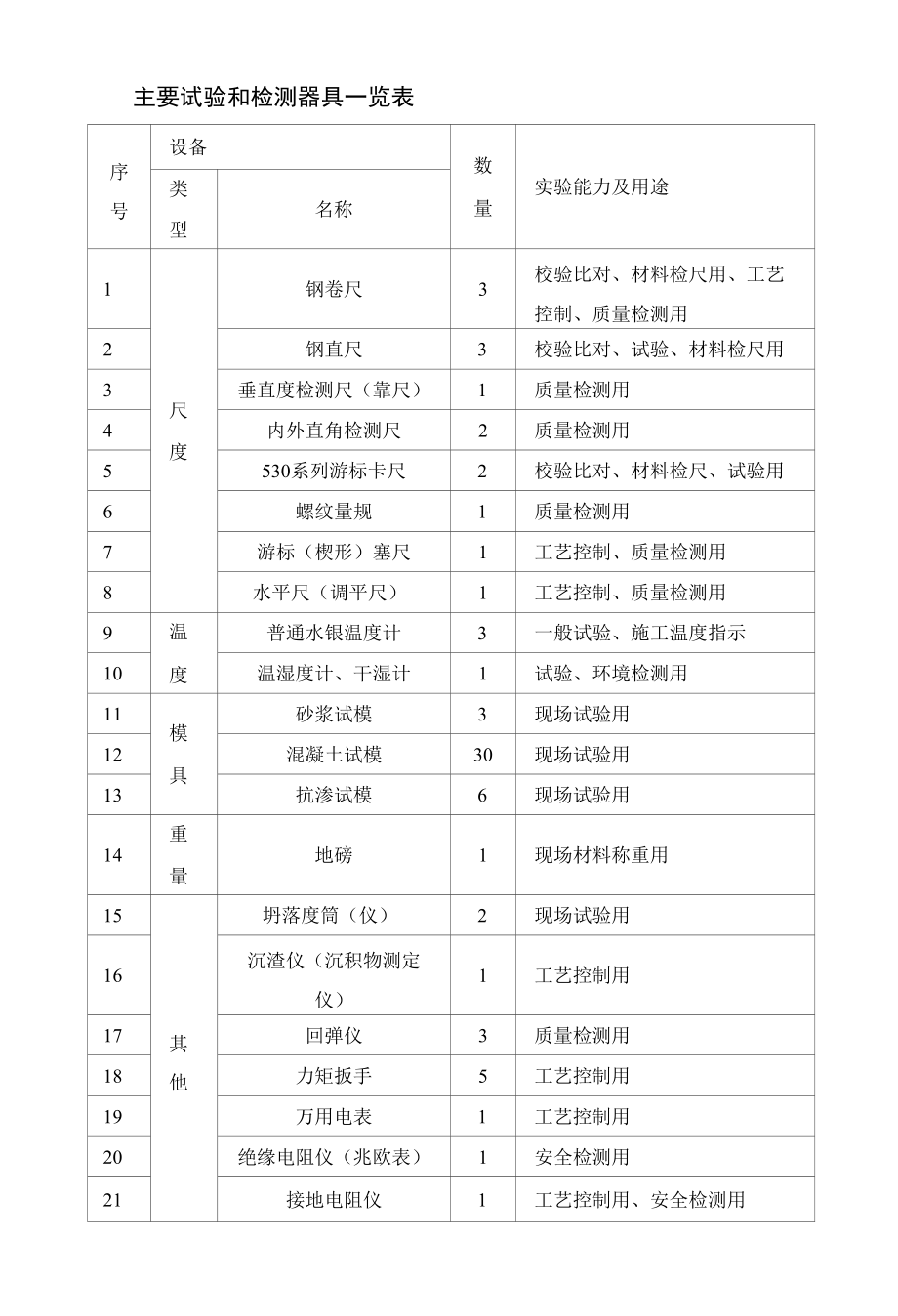 主要试验和检测器具一览表.docx_第1页