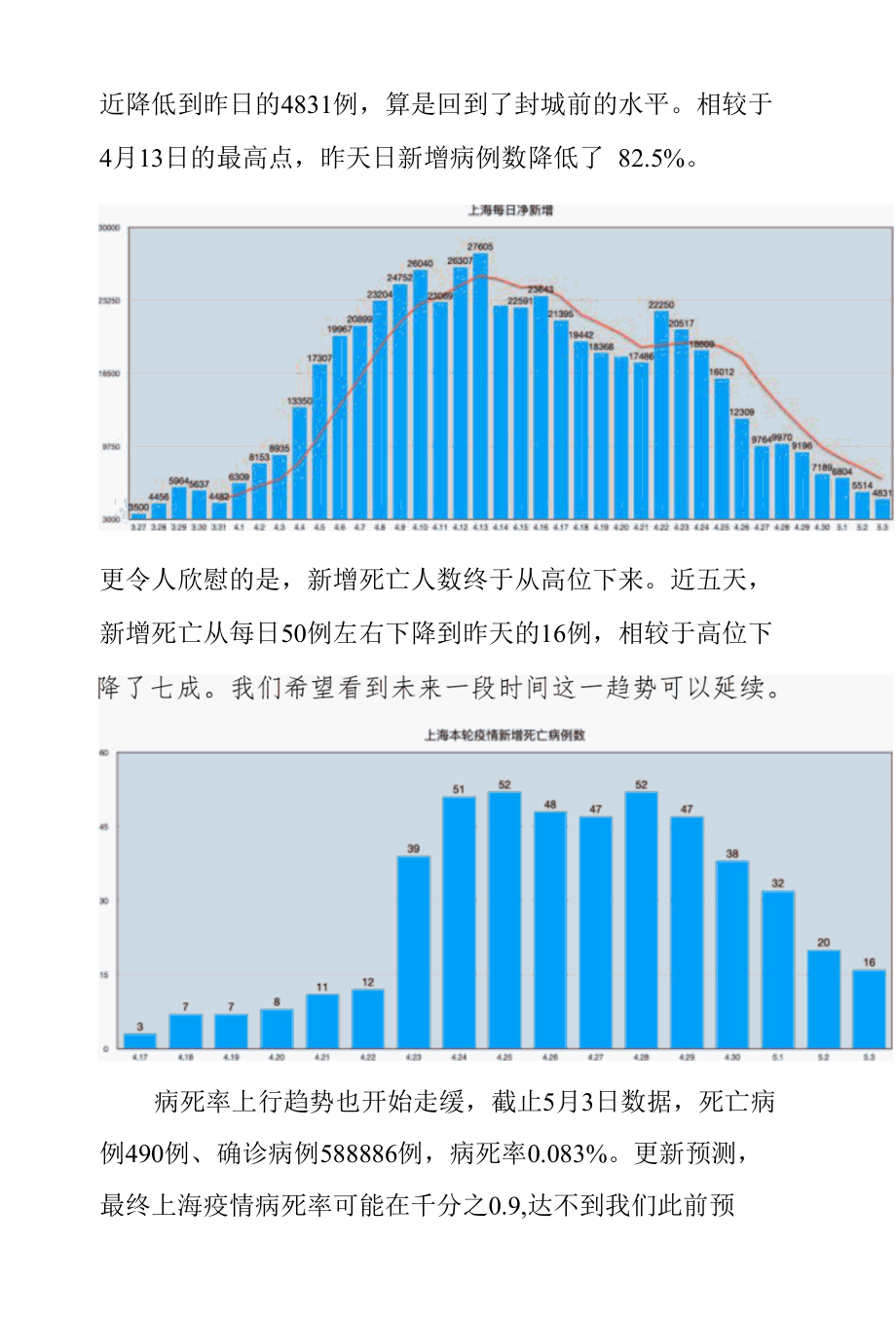 上海疫情每日净新增降到封城前水平黄埔区成为社会面新增的主要区域.docx_第2页