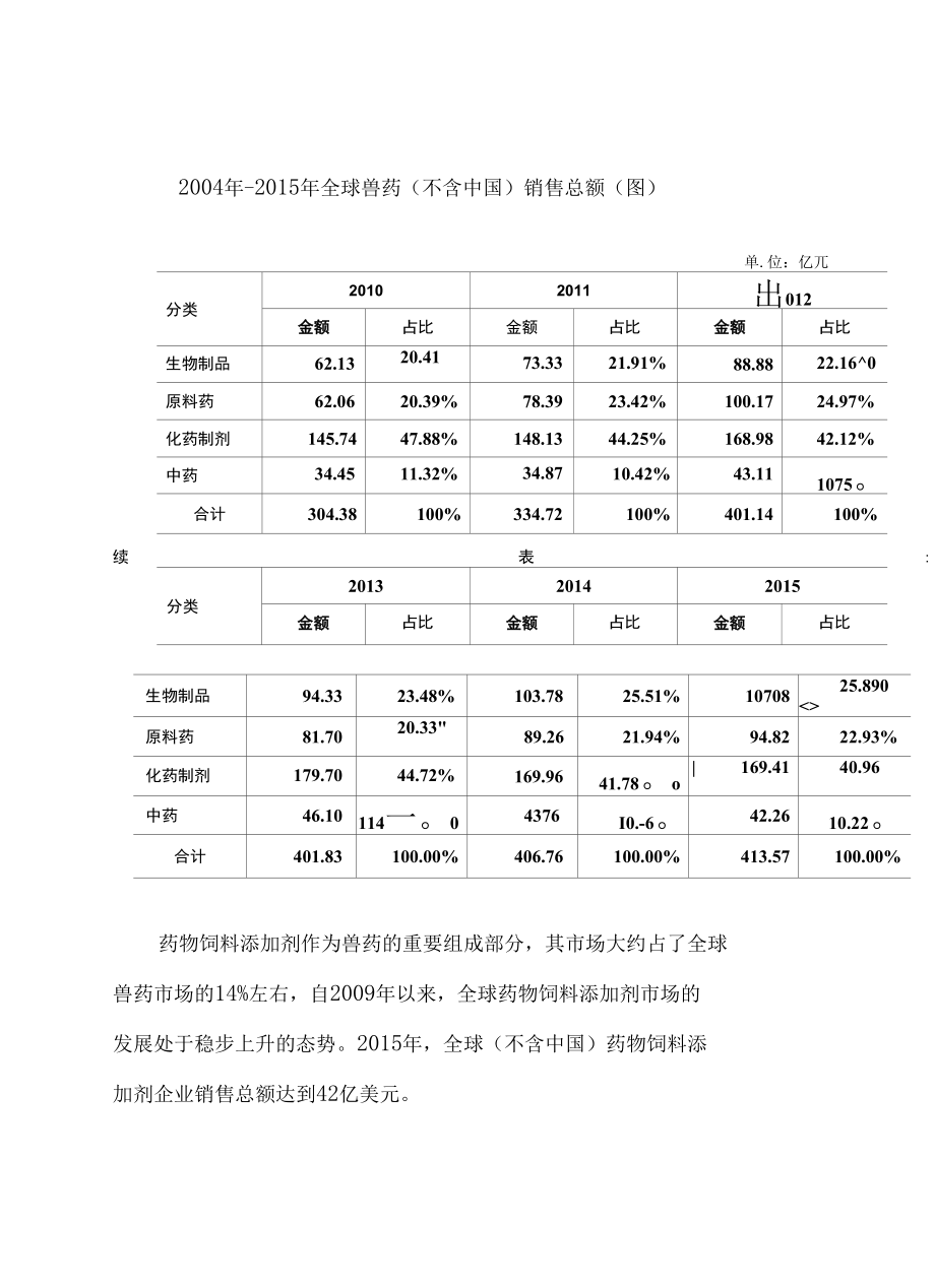 2017年我国兽药行业市场综合发展态势图文分析报告.docx_第2页