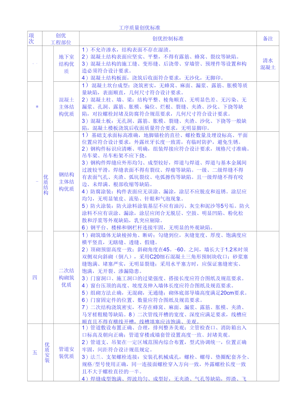 工序质量创优标准.docx_第1页