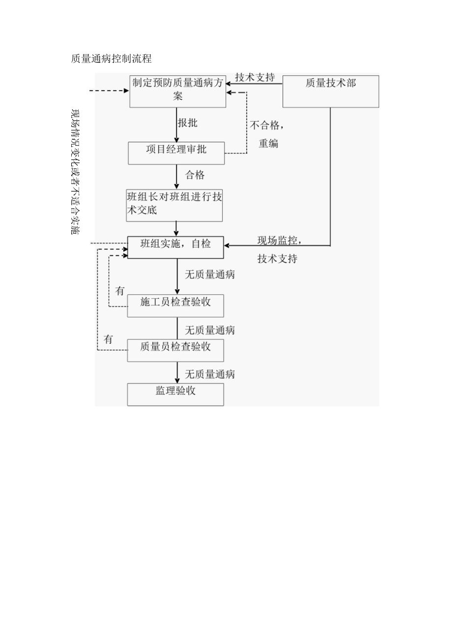 质量通病控制流程.docx_第1页