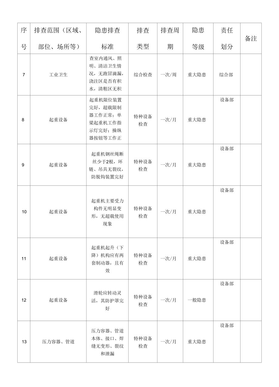 机械制造企业隐患排查清单（车间级）.docx_第2页