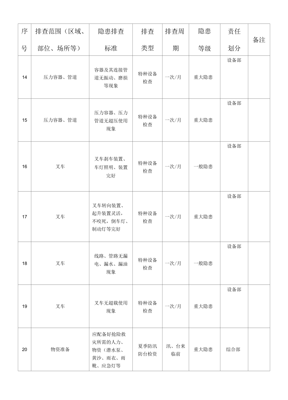 机械制造企业隐患排查清单（车间级）.docx_第3页