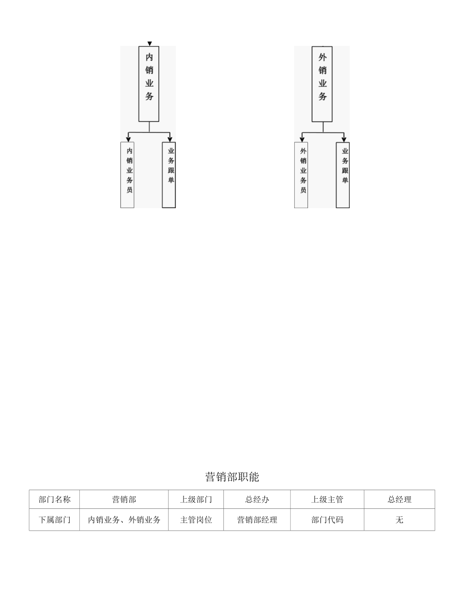 营销部职能与岗位职责.docx_第2页