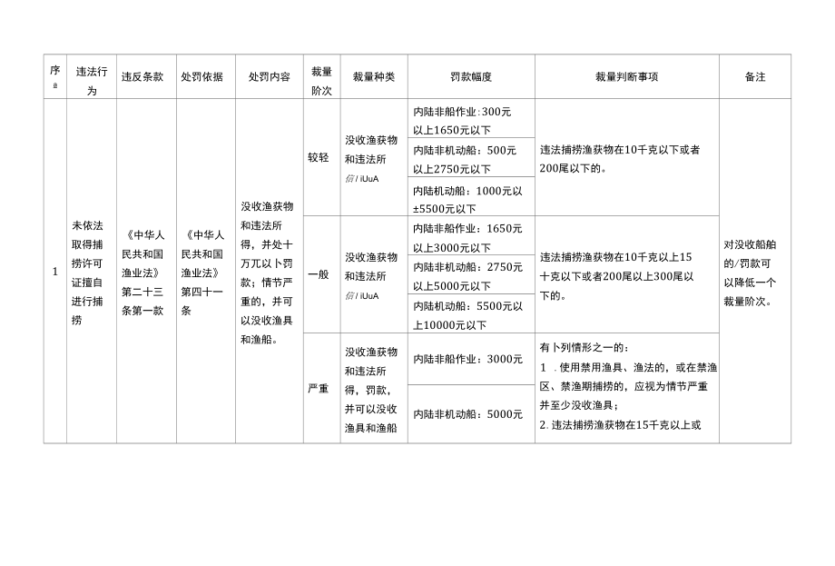 绍兴市渔业高频行政处罚事项自由裁量细化基准.docx_第2页