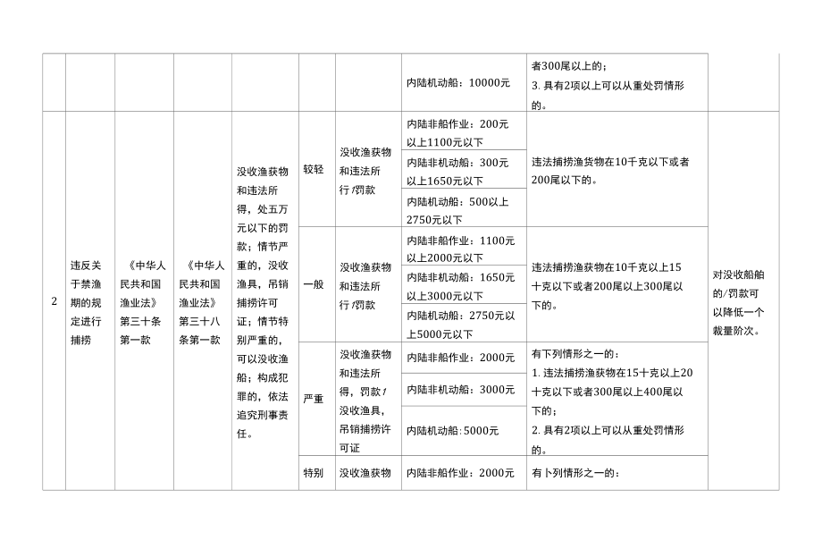 绍兴市渔业高频行政处罚事项自由裁量细化基准.docx_第3页